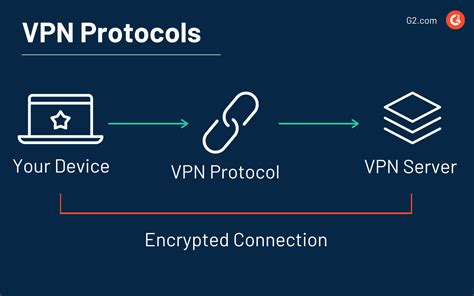 what vpn protocol